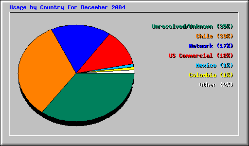 Usage by Country for December 2004