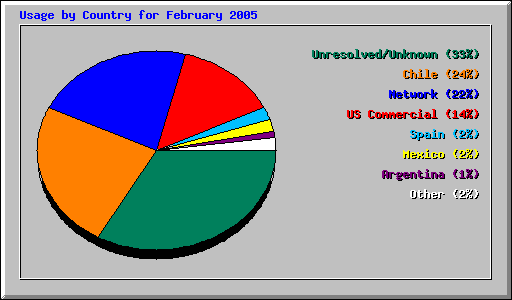 Usage by Country for February 2005