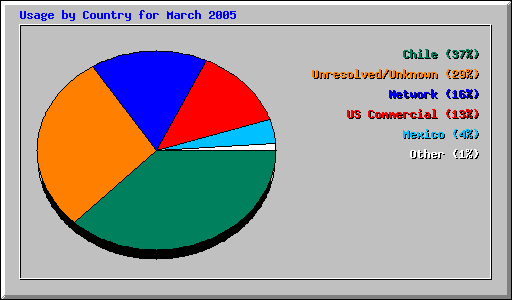 Usage by Country for March 2005