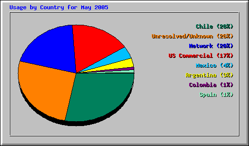 Usage by Country for May 2005