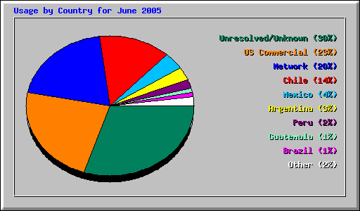 Usage by Country for June 2005