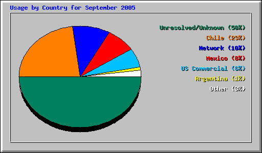 Usage by Country for September 2005