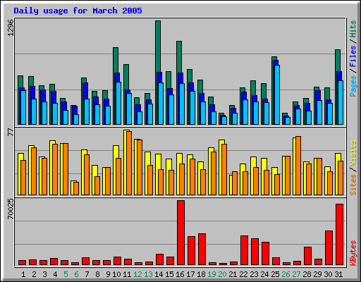 Daily usage for March 2005