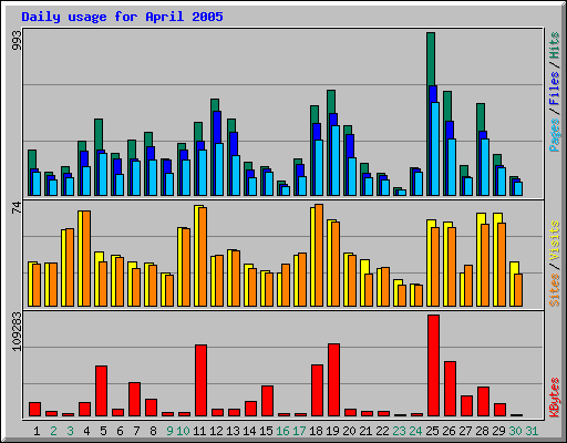 Daily usage for April 2005
