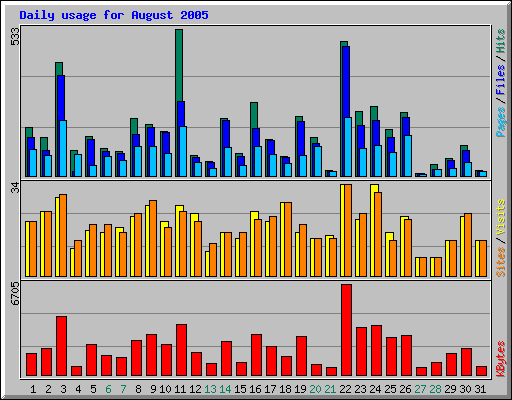 Daily usage for August 2005