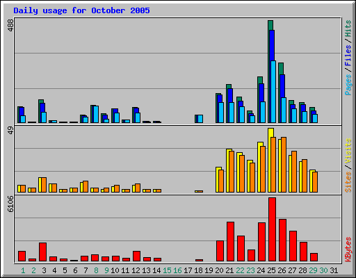 Daily usage for October 2005