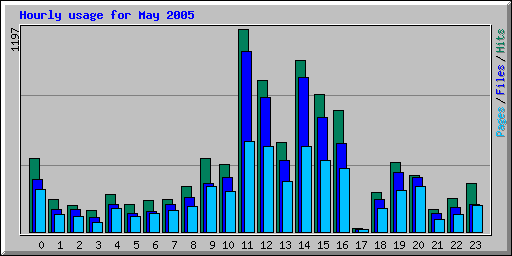 Hourly usage for May 2005