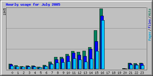 Hourly usage for July 2005