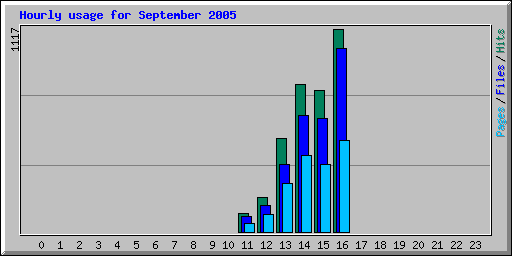 Hourly usage for September 2005